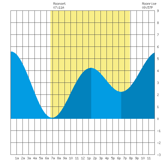 Point Arena Lighthouse tide chart for Monday, April 14, 2025