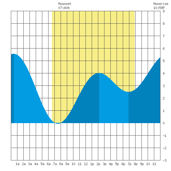 Point Arena Lighthouse tide chart for Tuesday, April 15, 2025