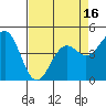 Point Arena Lighthouse tide chart for Wednesday, April 16, 2025