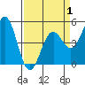 Point Arena Lighthouse tide chart for Tuesday, April 1, 2025