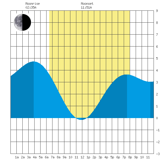 Point Arena Lighthouse tide chart for Sunday, April 20, 2025