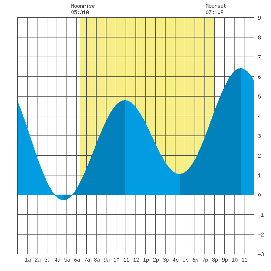 Point Arena Lighthouse tide chart for Saturday, April 26, 2025