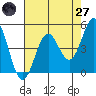 Point Arena Lighthouse tide chart for Sunday, April 27, 2025