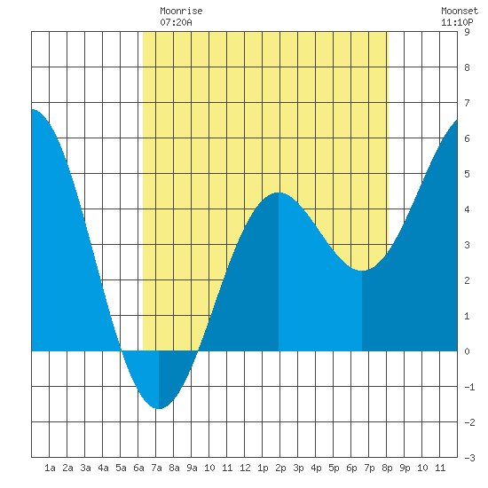 Point Arena Lighthouse tide chart for Tuesday, April 29, 2025