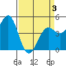 Point Arena Lighthouse tide chart for Thursday, April 3, 2025