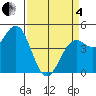 Point Arena Lighthouse tide chart for Friday, April 4, 2025