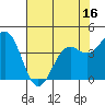 Point Arena Lighthouse tide chart for Friday, May 16, 2025