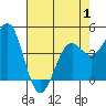 Point Arena Lighthouse tide chart for Thursday, May 1, 2025
