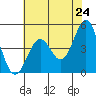 Point Arena Lighthouse tide chart for Saturday, May 24, 2025