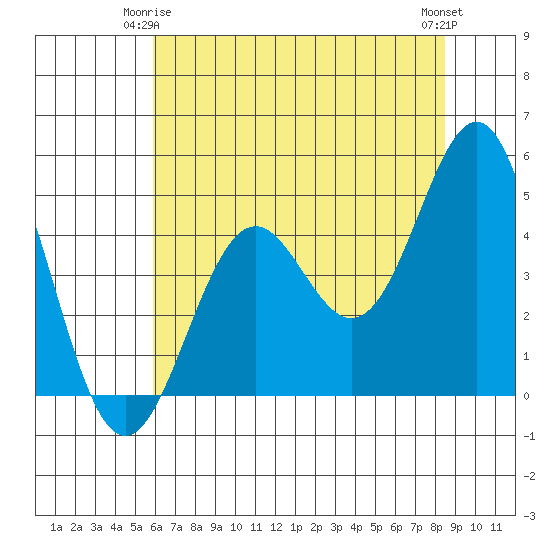 Point Arena Lighthouse tide chart for Sunday, May 25, 2025