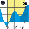 Point Arena Lighthouse tide chart for Monday, May 26, 2025