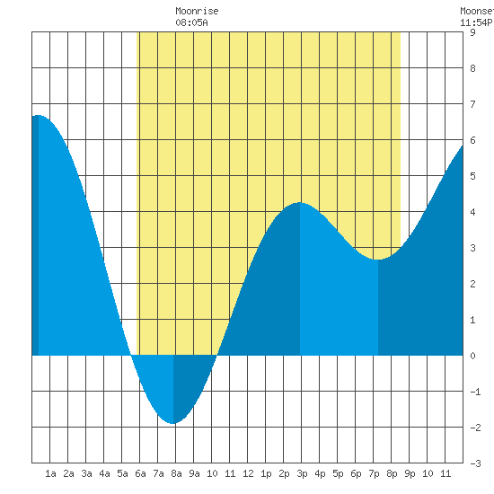 Point Arena Lighthouse tide chart for Thursday, May 29, 2025
