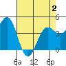 Point Arena Lighthouse tide chart for Friday, May 2, 2025