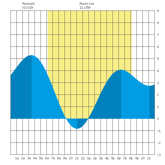 Point Arena Lighthouse tide chart for Saturday, May 3, 2025