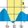 Point Arena Lighthouse tide chart for Saturday, May 3, 2025