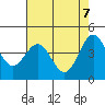 Point Arena Lighthouse tide chart for Wednesday, May 7, 2025
