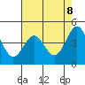 Point Arena Lighthouse tide chart for Thursday, May 8, 2025