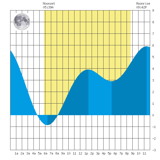 Point Arena Lighthouse tide chart for Wednesday, June 11, 2025