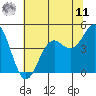 Point Arena Lighthouse tide chart for Wednesday, June 11, 2025