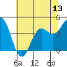Point Arena Lighthouse tide chart for Friday, June 13, 2025