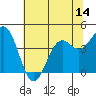 Point Arena Lighthouse tide chart for Saturday, June 14, 2025