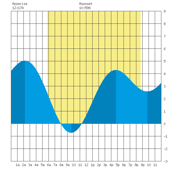 Point Arena Lighthouse tide chart for Monday, June 16, 2025