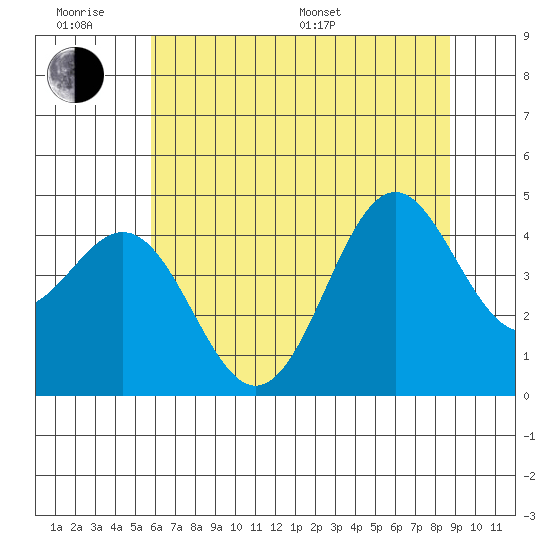 Point Arena Lighthouse tide chart for Wednesday, June 18, 2025