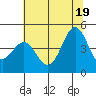 Point Arena Lighthouse tide chart for Thursday, June 19, 2025