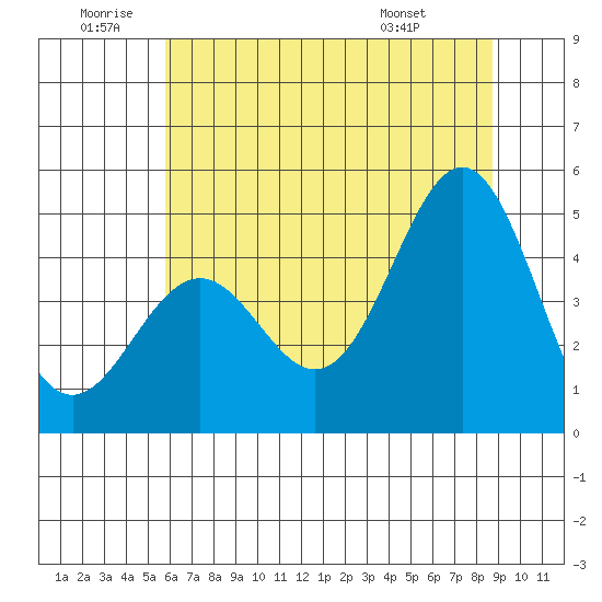 Point Arena Lighthouse tide chart for Friday, June 20, 2025