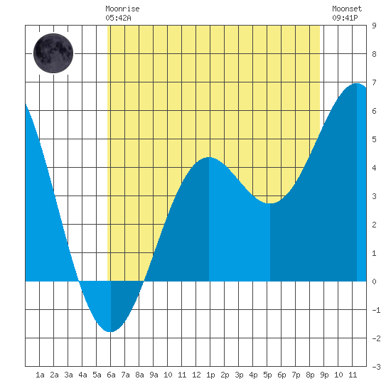 Point Arena Lighthouse tide chart for Wednesday, June 25, 2025