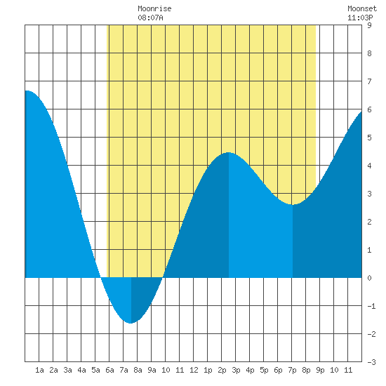 Point Arena Lighthouse tide chart for Friday, June 27, 2025
