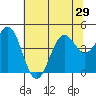 Point Arena Lighthouse tide chart for Sunday, June 29, 2025