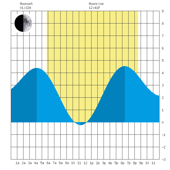 Point Arena Lighthouse tide chart for Monday, June 2, 2025