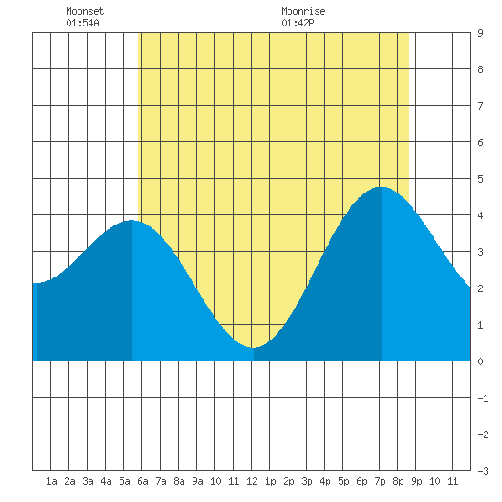 Point Arena Lighthouse tide chart for Tuesday, June 3, 2025