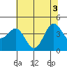 Point Arena Lighthouse tide chart for Tuesday, June 3, 2025
