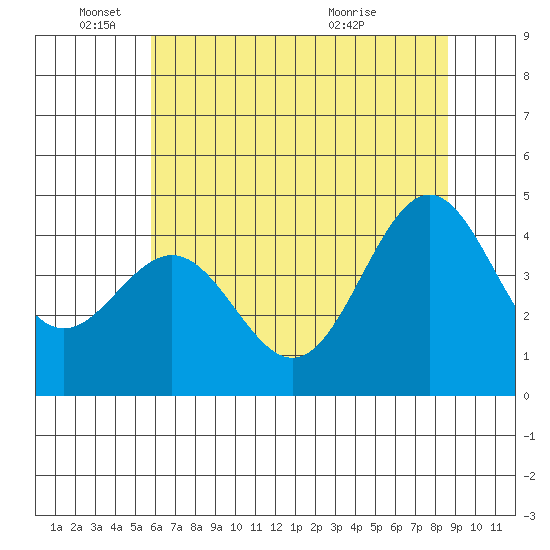 Point Arena Lighthouse tide chart for Wednesday, June 4, 2025