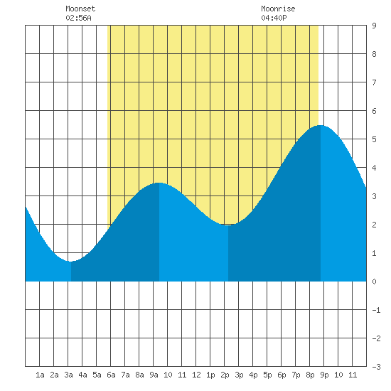 Point Arena Lighthouse tide chart for Friday, June 6, 2025