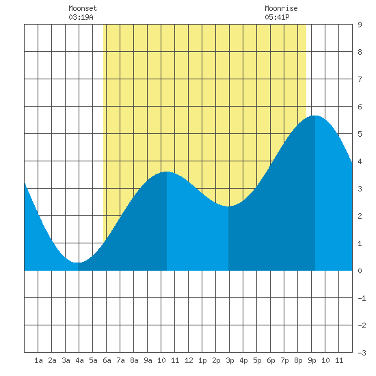 Point Arena Lighthouse tide chart for Saturday, June 7, 2025
