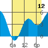 Point Arena Lighthouse tide chart for Saturday, July 12, 2025