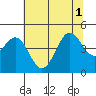 Point Arena Lighthouse tide chart for Tuesday, July 1, 2025
