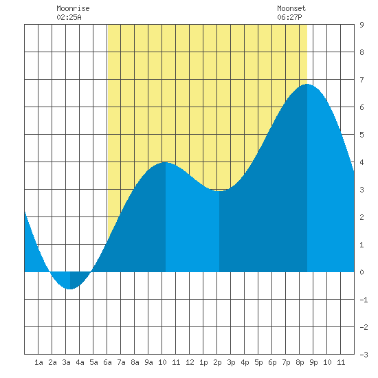 Point Arena Lighthouse tide chart for Monday, July 21, 2025