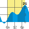 Point Arena Lighthouse tide chart for Monday, July 21, 2025
