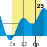Point Arena Lighthouse tide chart for Wednesday, July 23, 2025