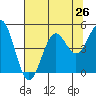 Point Arena Lighthouse tide chart for Saturday, July 26, 2025