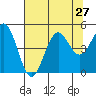 Point Arena Lighthouse tide chart for Sunday, July 27, 2025