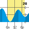 Point Arena Lighthouse tide chart for Monday, July 28, 2025