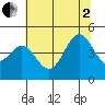 Point Arena Lighthouse tide chart for Wednesday, July 2, 2025