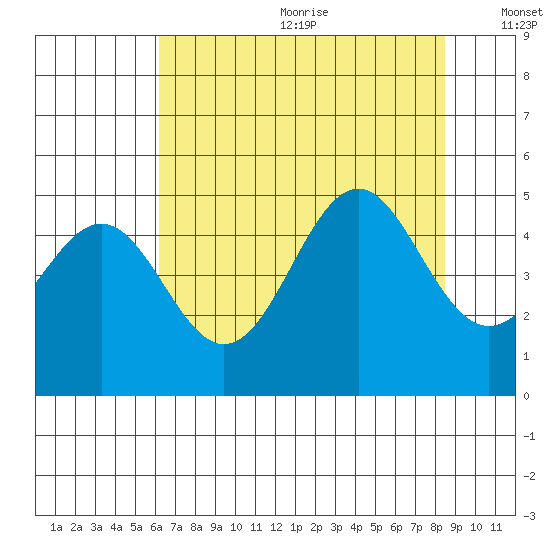 Point Arena Lighthouse tide chart for Wednesday, July 30, 2025
