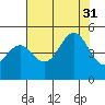 Point Arena Lighthouse tide chart for Thursday, July 31, 2025
