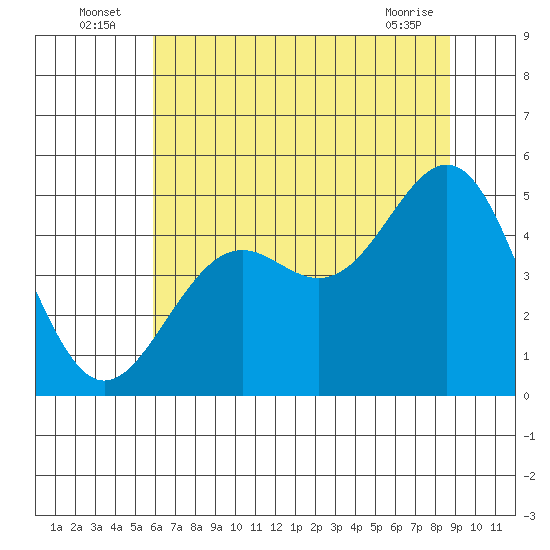 Point Arena Lighthouse tide chart for Sunday, July 6, 2025